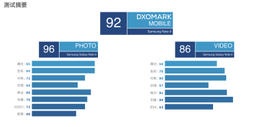 DxOMark发前置摄像头评分,三星Galaxy Note9成最佳之一